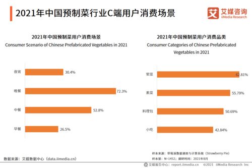 2021年中國預制菜行業(yè)C端用戶調(diào)研及行業(yè)發(fā)展趨勢解讀