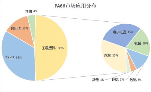PA66材料市場調(diào)查報告 現(xiàn)狀、趨勢與前景分析