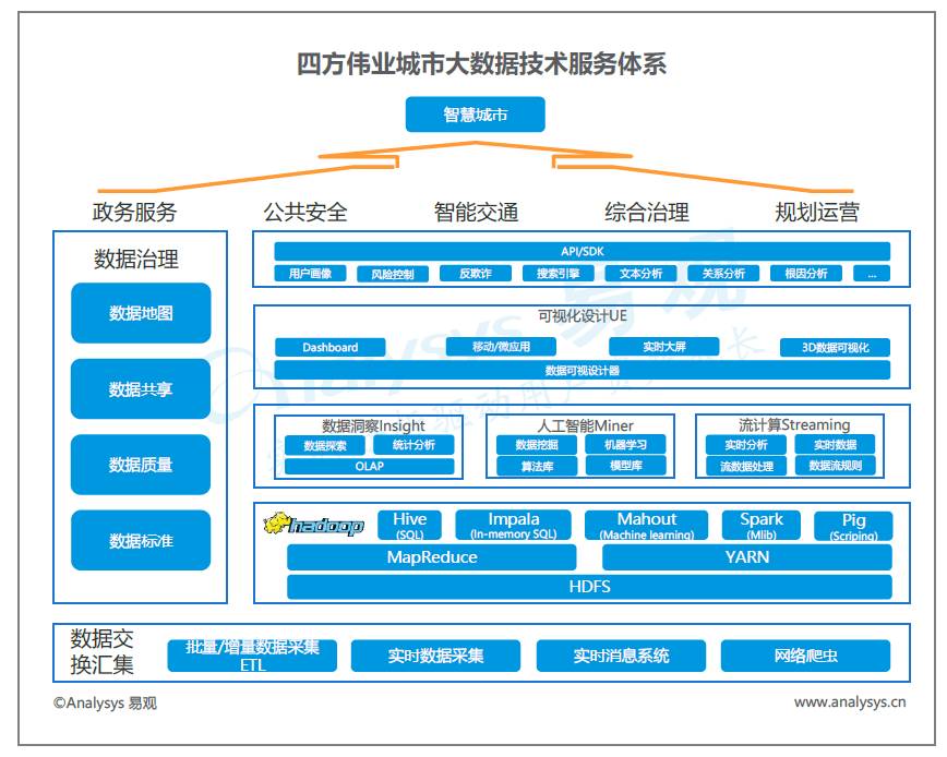 中國城市大數據市場技術格局分析 中興、浪潮、四方偉業、美林、明略與數字冰雹